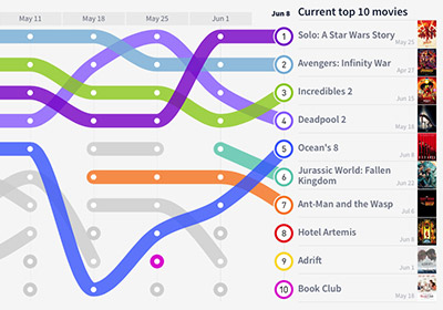 Movies Ranked by Online Traffic